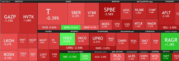 📉Рынок продолжает "грустить" - индекс Мосбиржи к полудню снижается на 1% - инвесторы не верят в возможную встречу Путина и Зеленского