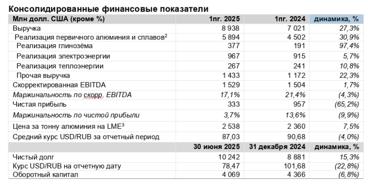 EN+ МСФО 1п 2025г: выручка $8,93 млрд (+27,3% г/г), чистая прибыль $333 млн (снижение в 2,9 раза г/г), скорр EBITDA выросла на 1,7% г/г до $1,53 млрд