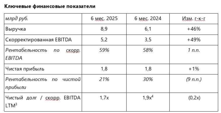 Выручка Selectel по МСФО за 1п 2025г увеличилась на 46% г/г до ₽8,9 млрд, чистая прибыль составила ₽1,8 млрд