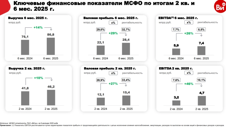 ВИ.РУ МСФО 1п 2025г: выручка ₽86,84 млрд (+14,1% г/г), чистая прибыль ₽191,8 млн (-35% г/г)