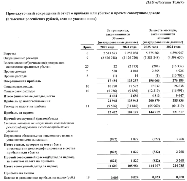 Россети Томск МСФО 1п 2025г: выручка ₽5,57 млрд (+13,9% г/г), чистая прибыль ₽144,9 млн (-34,5% г/г)