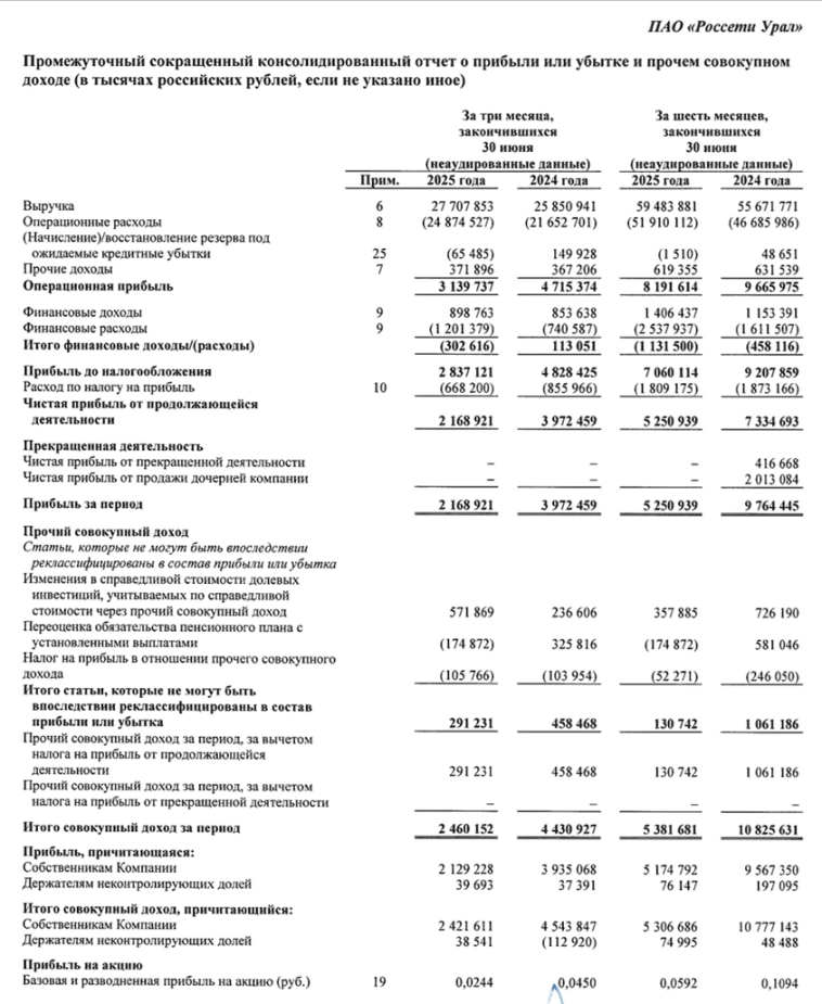 Россети Урал МСФО 1п 2025г: выручка ₽59,48 млрд (+6,8% г/г), чистая прибыль ₽5,25 млрд (-46,2% г/г)