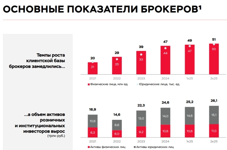 Число клиентов, у которых на счетах более ₽10 тыс, увеличилось до 5,1 млн человек — Банк России в "Обзоре ключевых показателей брокеров за 2кв 2025г" Число клиентов, у которых на счетах более ₽10 тыс, увеличилось до 5,1 млн человек — Банк России в "Обзоре ключевых показателей брокеров за 2кв 2025г"