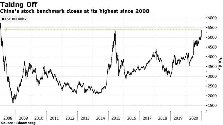 📈Китайский фондовый индекс достиг пика 2015 года — Bloomberg