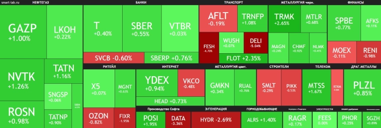 📈Российский рынок в пятницу преисполнен оптимизма - индекс Мосбиржи +1% - на фоне слухов от СМИ что "чертяка Трамп" не хочет портить отношения с Путиным, а значит воздержится от санкций