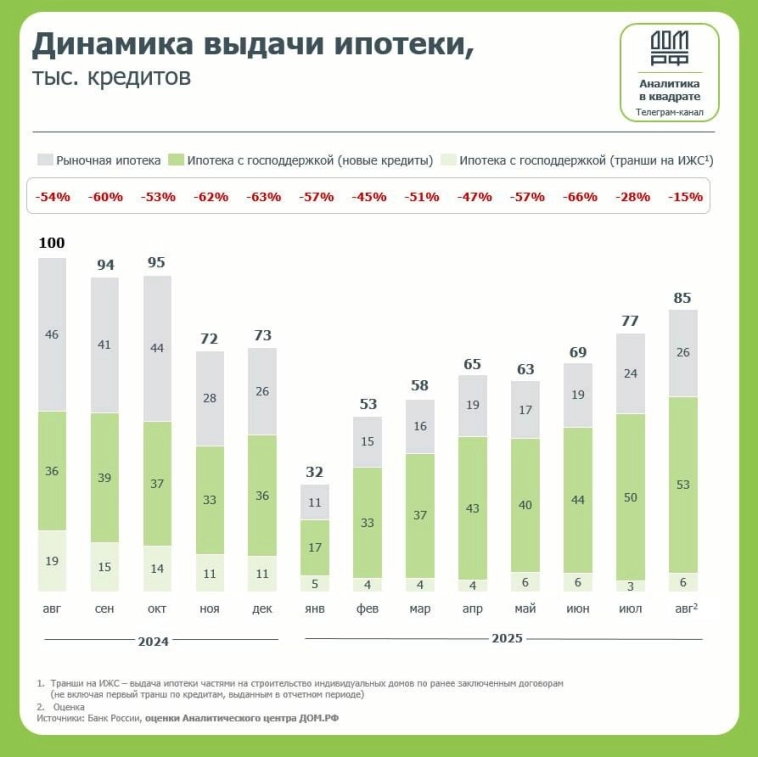 Объем выдачи ипотеки в августе 2025г впервые после окончания "Льготной ипотеки" превысил уровень прошлого года - банки предоставили 85 тыс кредитов на ₽385 млрд — ДОМ.РФ