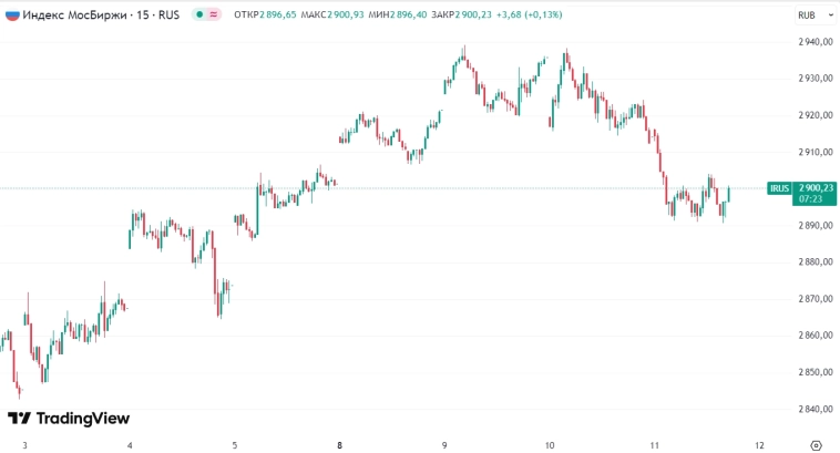 📈Индекс Мосбиржи нащупал железобетонную поддержку на отметке 2890 п. на 30 мин таймфрейме и вернулся к росту, акции Аэрофлота +1,5% после открытия краснодарского аэропорта
