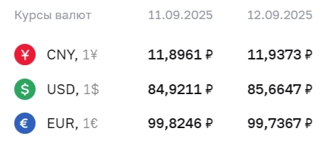 Официальные курсы валют на 12 сентября: ¥ - ₽11,9373, $ - ₽85,6647, € - ₽99,7367