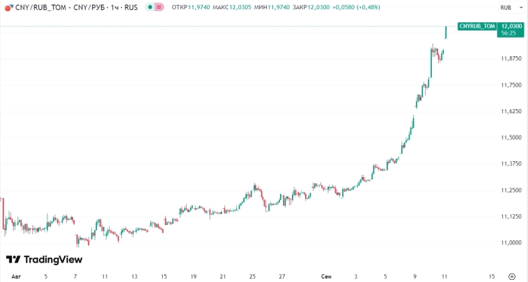 📈Юань > 12 руб впервые с 10 марта 2025 года, доллар на внебирже > 85,5 руб, евро > 100 руб