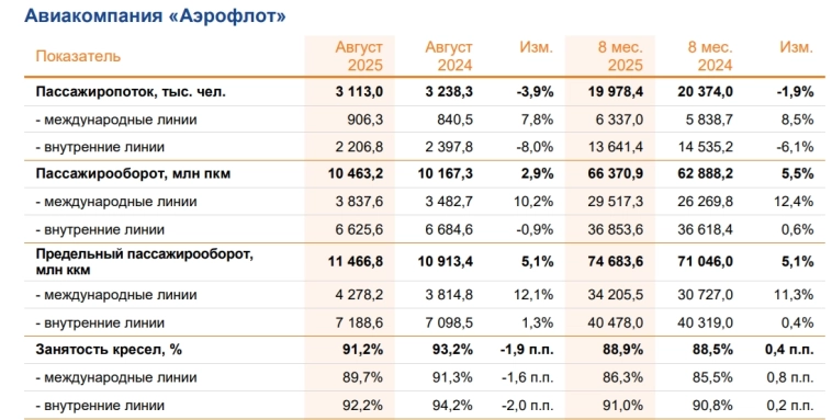 Пассажиропоток ГК Аэрофлот в августе 2025 года снизился на 1,7% г/г до 5,8 млн чел