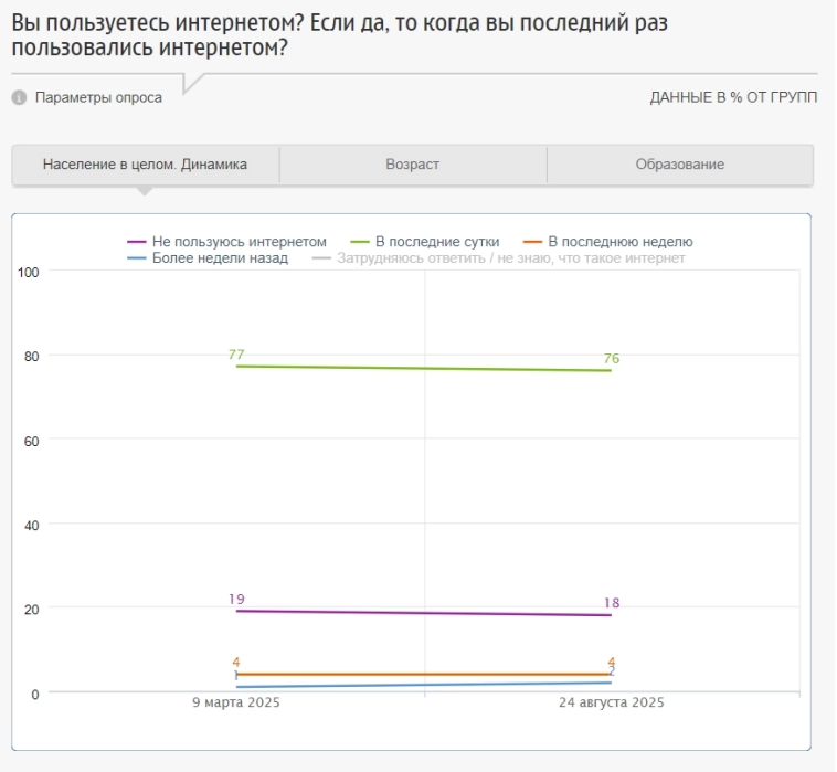 В России интернетом не пользуются 18% россиян — опрос ФОМ В России интернетом не пользуются 18% россиян — опрос ФОМ
