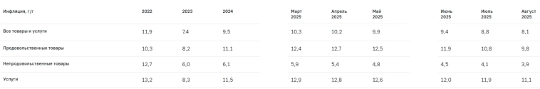 За последние 12 месяцев цены в стране выросли на 8,1%. Это ниже, чем в июле (8,8%) — Банк России "Инфляция в России"