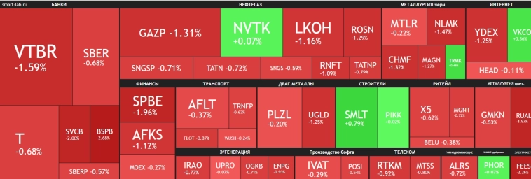 📉На российском фондовом рынке наметился устойчивый дезинфляционный тренд: IMOEX с начала года подешевел на 3,5%, за месяц - на 7,3%, можно дальше понижать ставку — эксперты