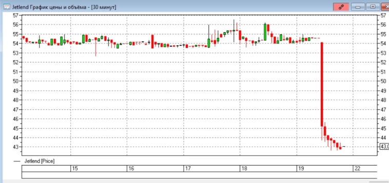 📉Акции JetLend на СПб Бирже снизились на 20% на фоне истечения периода lockup для акционеров