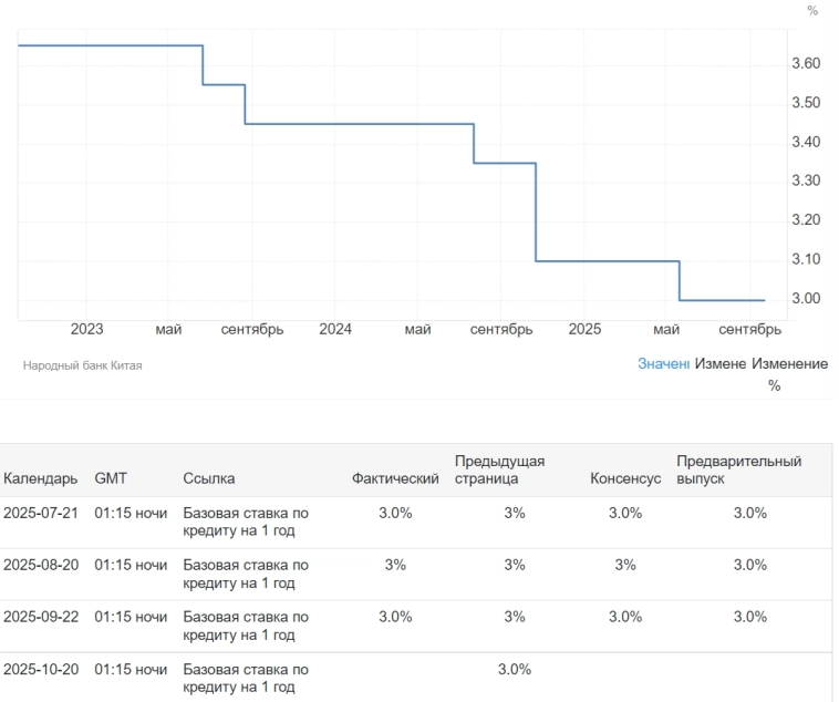 Народный банк Китая сохранил учетную ставку на уровне 3%