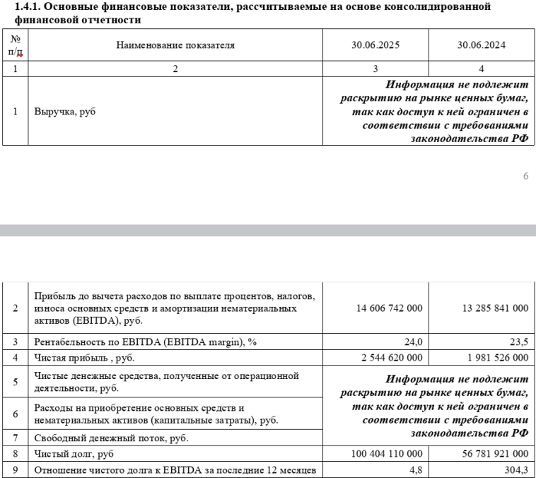 Чистый долг "Яковлева" в 1п 2025г вырос на 77% г/г до 100,4 млрд руб в том числе в связи с задержкой оплат от заказчиков — отчёт компании Чистый долг "Яковлева" в 1п 2025г вырос на 77% г/г до 100,4 млрд руб в том числе в связи с задержкой оплат от заказчиков — отчёт компании