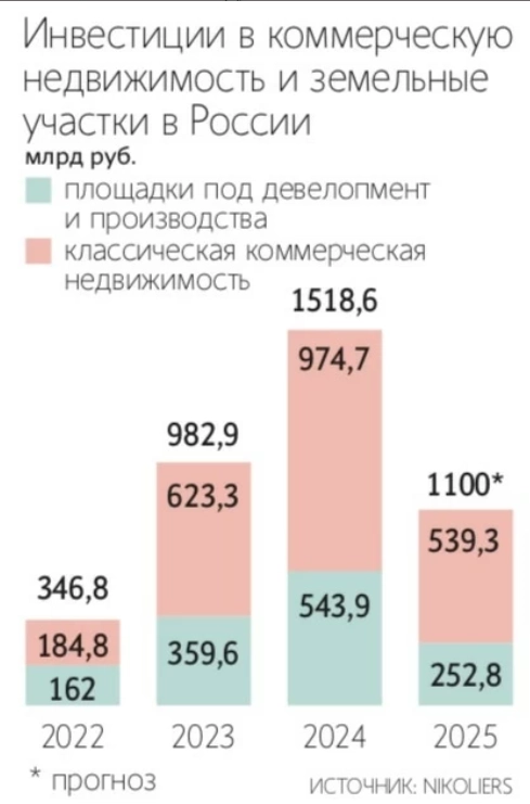 Вложения в недвижимость не падают, несмотря на дорогие кредиты, но теперь инвесторам интересны офисы и торговые центры, а не девелоперские проекты — Ведомости