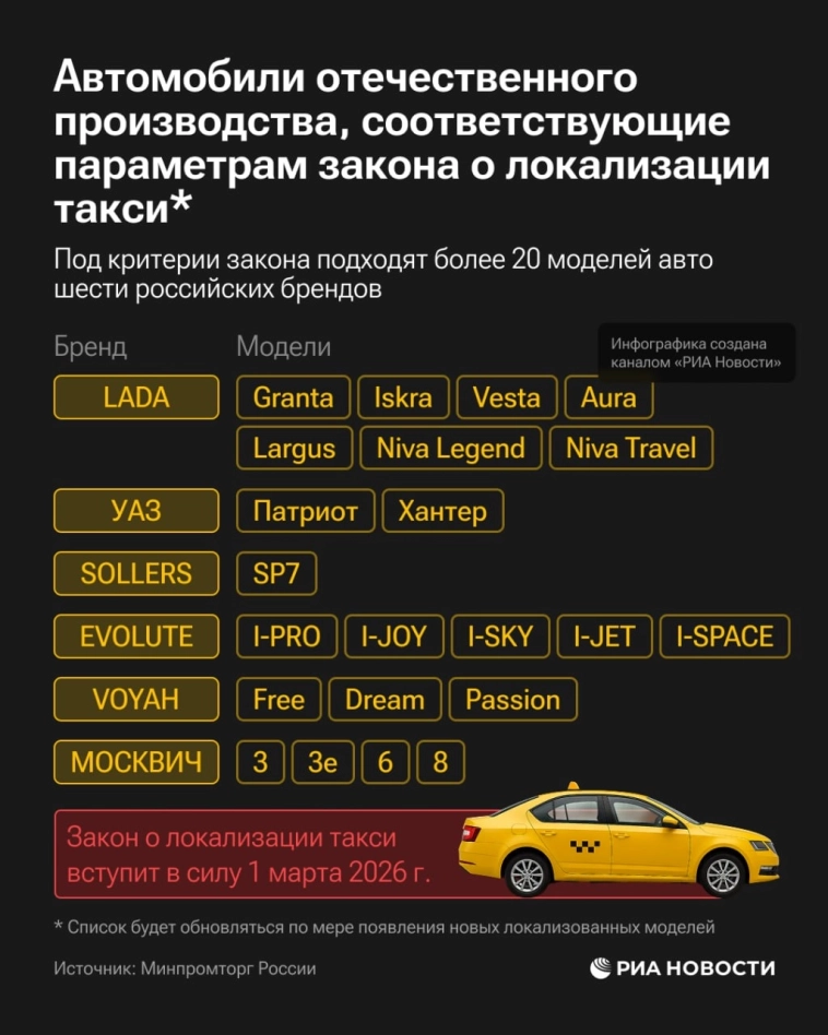 Минпромторг России опубликовал первичный список автомобилей, соответствующих требованиям закона о локализации такси — инфографика от РИА Новости