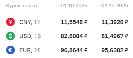 Официальные курсы валют на 2 октября: ¥ - ₽11,3920, $ - ₽81,4967, € - ₽95,6382 Официальные курсы валют на 2 октября: ¥ - ₽11,3920, $ - ₽81,4967, € - ₽95,6382