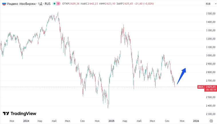 Выступление Путина на Валдае может вызвать реакцию на рынке - исторически рынок растет в этот период — Финам