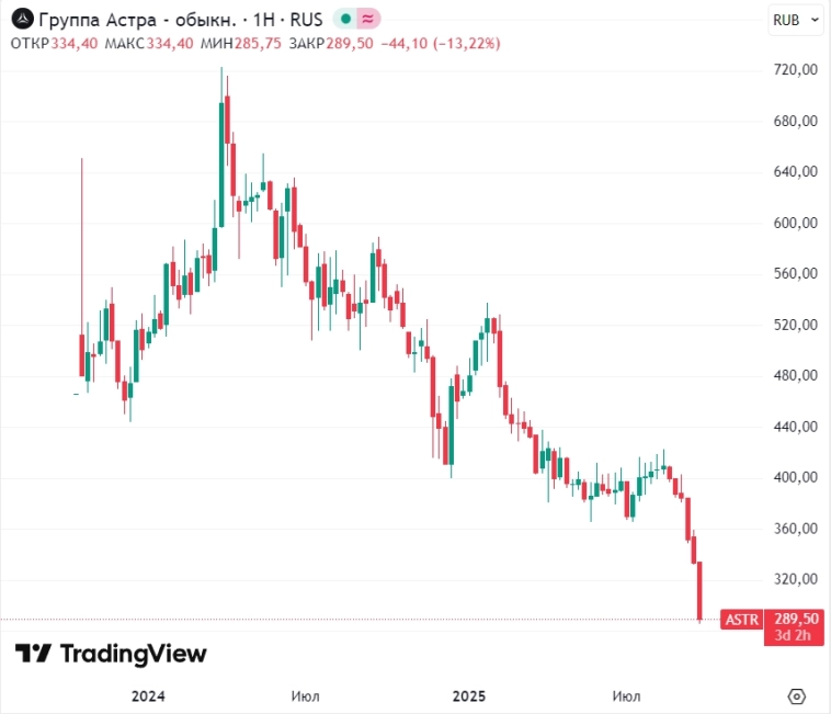 📉Бумаги отечественных IT-гигантов продолжают обновлять исторические минимумы: акции Астры минус 1,5% и ниже 290 руб 📉Бумаги отечественных IT-гигантов продолжают обновлять исторические минимумы: акции Астры минус 1,5% и ниже 290 руб