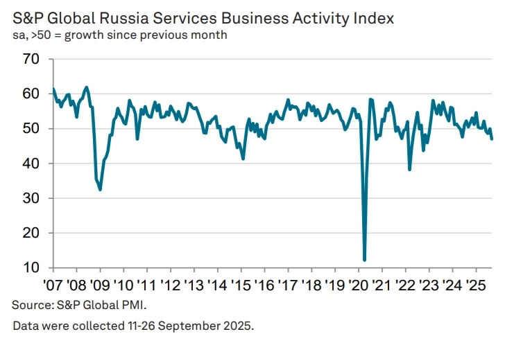 Индекс PMI в сфере услуг РФ в сентябре снизился до 47 пунктов с 50 пунктов месяцем ранее — S&P Global Индекс PMI в сфере услуг РФ в сентябре снизился до 47 пунктов с 50 пунктов месяцем ранее — S&P Global