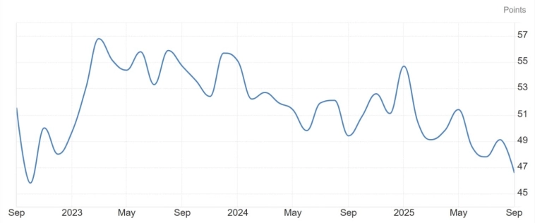Сегодняшний свежий PMI отражает, то что экономика приближается к рецессии — Invest Era Сегодняшний свежий PMI отражает, то что экономика приближается к рецессии — Invest Era