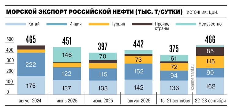 Стремление экспортеров российской нефти перейти на большие объемы отгрузок для минимизации рисков повышает спрос на танкеры Suezmax дедвейтом 135 тыс — Ъ