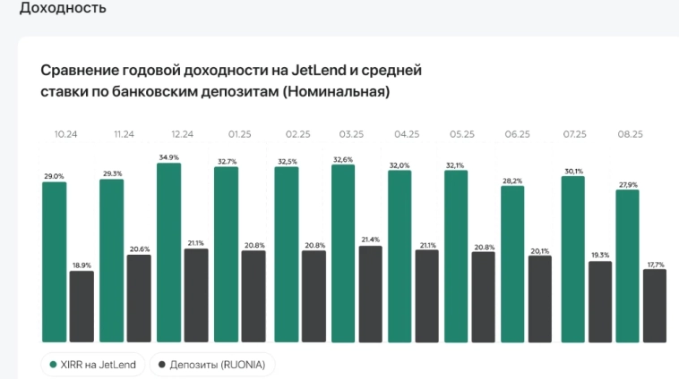 JetLend: В августе инвесторы профинансировали 79 займов на сумму 656,3 млн руб - такой уровень выдач закрепляет позиции JetLend как лидера рынка краудлендинга