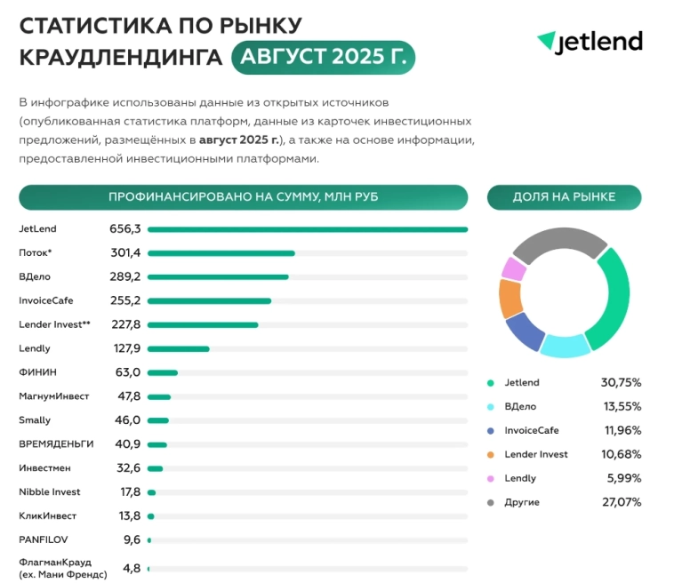 JetLend: В августе инвесторы профинансировали 79 займов на сумму 656,3 млн руб - такой уровень выдач закрепляет позиции JetLend как лидера рынка краудлендинга
