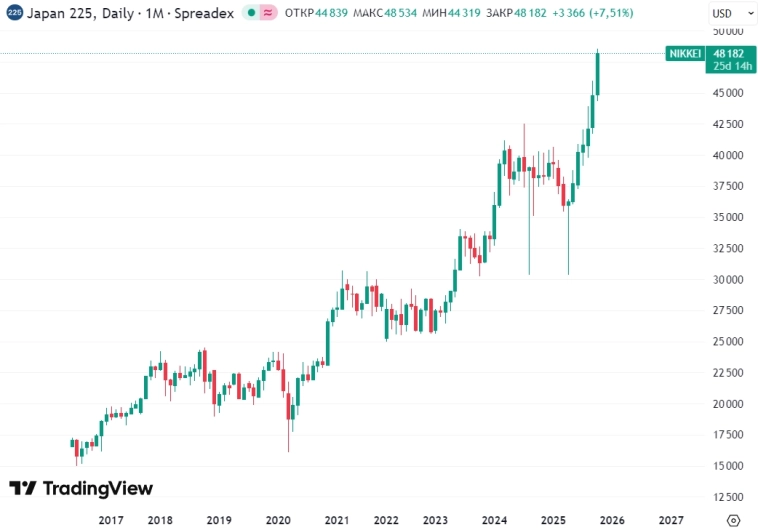 📈Политические события привели к росту японского Nikkei, биткоина и золота до рекордных значений — Reuters