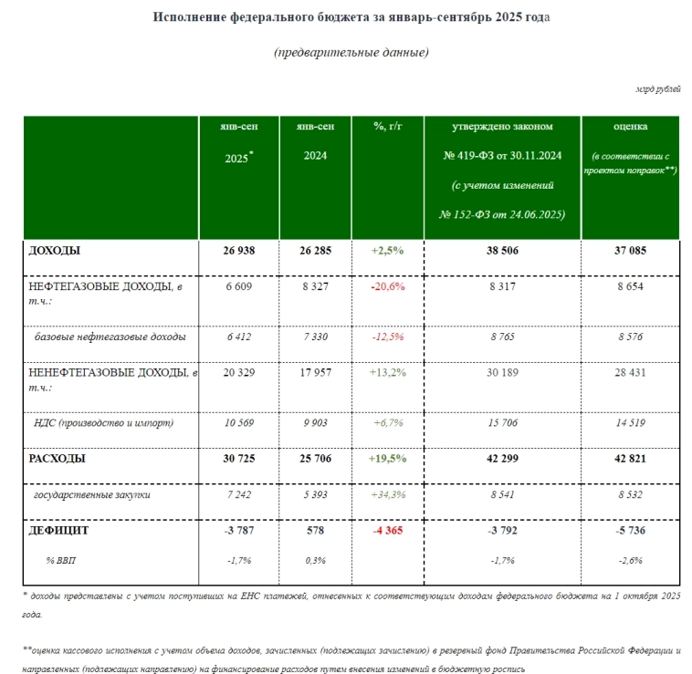 Дефицит бюджета за январь-сентябрь 2025 года составил 3,78 трлн руб — предварительная оценка Минфина