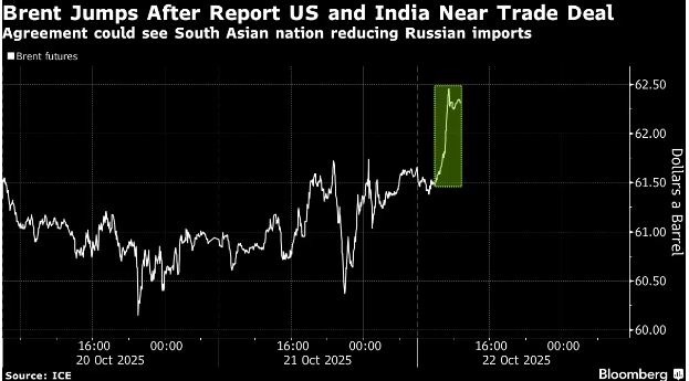 📈Цены на нефть подскочили после сообщения о том, что США и Индия близки к заключению торгового соглашения, которое может привести к постепенному сокращению Индией импорта российской нефти — BBG