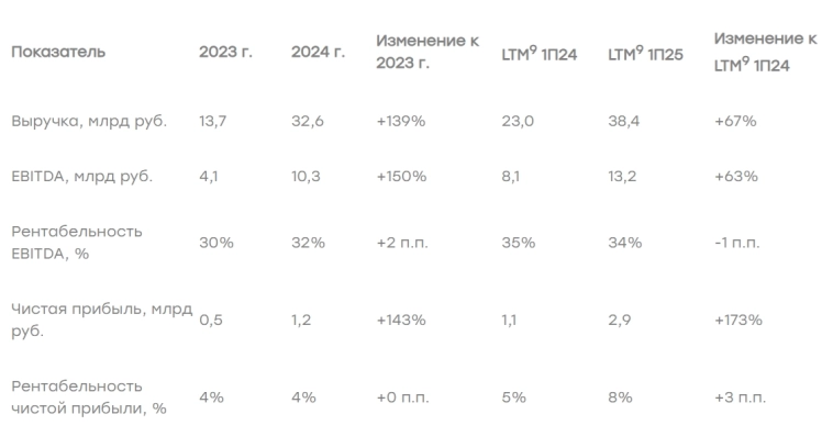 GloraX объявляет о начале приема заявок на участие в IPO на Мосбирже: заявки принимаются по ₽64 за акцию (капитализация - ₽16 млрд), размер IPO - ₽2 млрд, cash-in, сбор заявок с 23 по 30 октября