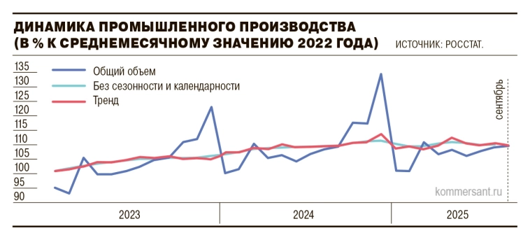 Росстат фиксирует среднемесячное сжатие промпроизводства в 3кв 2025г — Ъ Росстат фиксирует среднемесячное сжатие промпроизводства в 3кв 2025г — Ъ