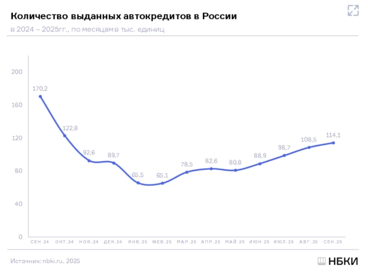НБКИ: Количество выданных автокредитов в сентябре 2025г выросло на 5,2% м/м (но -33% г/г) до 114,1 тыс шт