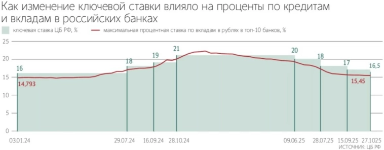 Банки не отреагировали снижением ставок по кредитам и депозитам после решения ЦБ — Ведомости