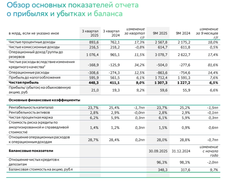 Сбербанк МСФО 3кв 2025г: чистая прибыль ₽448,3 млрд (+9% г/г), 9 мес 2025г: чистая прибыль ₽1,3 трлн (+6,5% г/г)