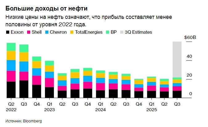 Ожидается, что крупнейшие нефтяные компании мира продолжат реализацию планов по ускорению роста добычи, несмотря на низкие цены на нефть и увеличение поставок со стороны ОПЕК — Bloomberg
