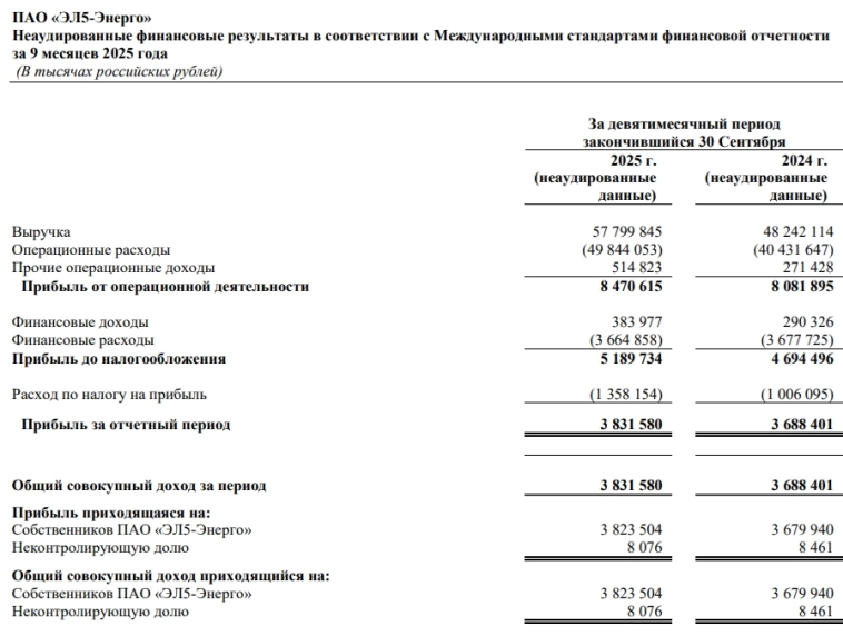 Эл5-Энерго МСФО 9 мес 2025г: выручка ₽57,8 млрд (+19,8% г/г), чистая прибыль ₽3,83 млрд (+3,8% г/г)