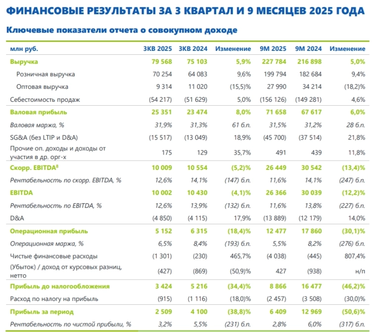 Фикс Прайс МСФО: 3 кв 2025г: выручка ₽79,56 млрд (+5,9% г/г), чистая прибыль ₽2,51 млрд (-38,8% г/г)