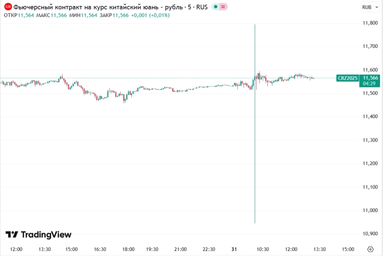 📉📈Декабрьский фьючерс на юань на Мосбирже (CR) сделал "флэш-моб", сходив в моменте в коридоре ₽11,00-11,80