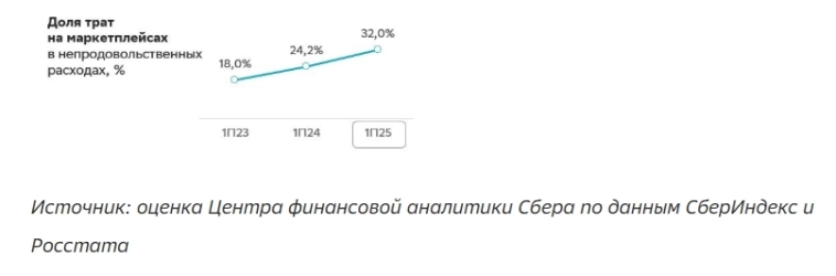 Традиционный офлайн-ретейл за 2 года потерял 20% потенциальных оборотов из-за маркетплейсов — Центр финансовой аналитики Сбербанка