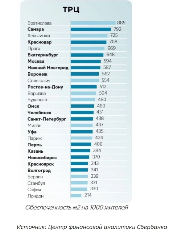 Традиционный офлайн-ретейл за 2 года потерял 20% потенциальных оборотов из-за маркетплейсов — Центр финансовой аналитики Сбербанка