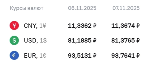 Официальные курсы валют на 7 ноября: ¥ - ₽11,3674, $ - ₽81,3765, € - ₽93,7641