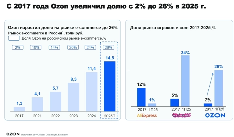 Ozon с 2017 года увеличил долю на рынке e-commerce с 2 до 26% — финдиректор Игорь Герасимов