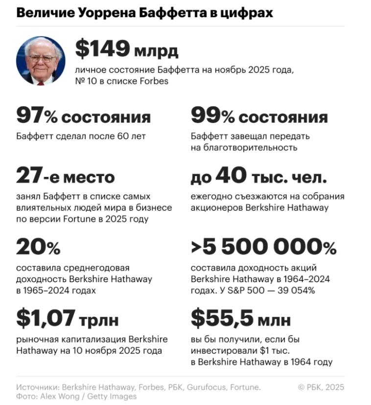 Уоррен Баффетт работает с 6 лет и заработал 97% состояния после 60 лет — РБК