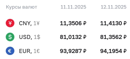 Официальные курсы валют на 12 ноября: ¥ - ₽11,4130, $ - ₽81,3562, € - ₽94,1954