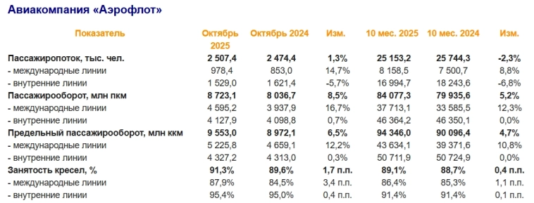 Группа Аэрофлот за 10 мес 2025г перевезла 47,21 млн пассажиров (-0,1% г/г), за октябрь - 4,73 млн пассажиров (-0,8% г/г) — операционные результаты