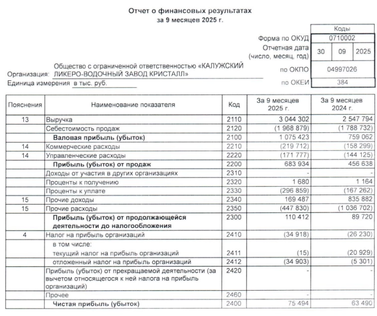 КЛВЗ Кристалл РСБУ 9 мес 2025г: выручка ₽3,044 млрд (+20% г/г), чистая прибыль ₽75,5 млн (+18,9% г/г) КЛВЗ Кристалл РСБУ 9 мес 2025г: выручка ₽3,044 млрд (+20% г/г), чистая прибыль ₽75,5 млн (+18,9% г/г)